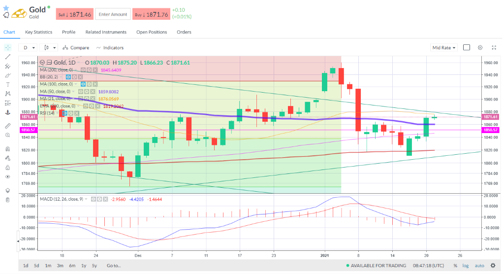 Watch the MACD for confirmation 