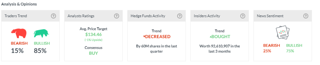 Sentiment for JP Morgan Analysis