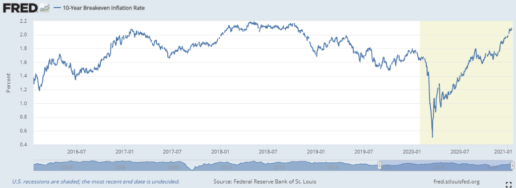 Inflation expectations continue to rise