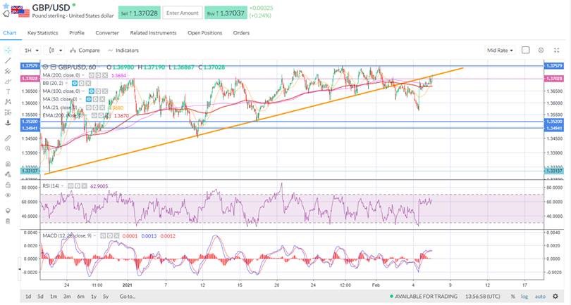 Cable higher and hugging the trendline.