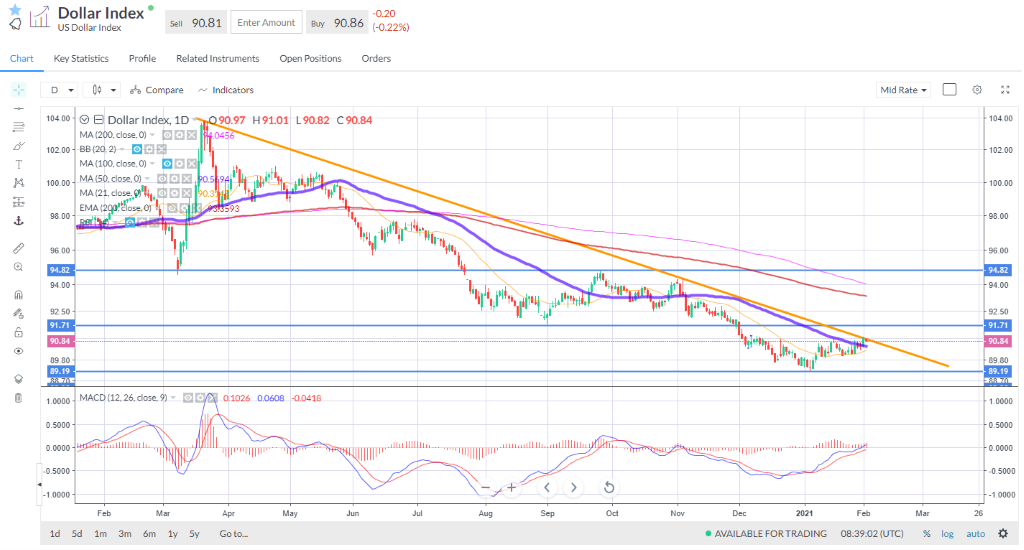 Dollar faces trend resistance.