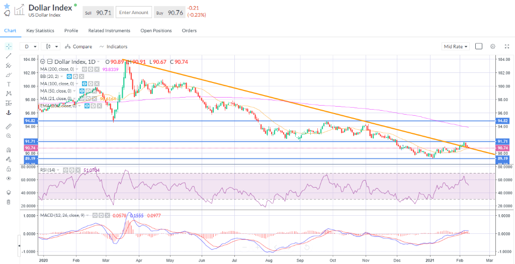 Dollar reverting to trend 