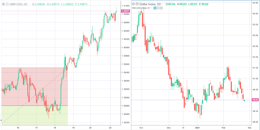 GBPUSD made fresh 3-year highs close to 1.41 as the dollar softened