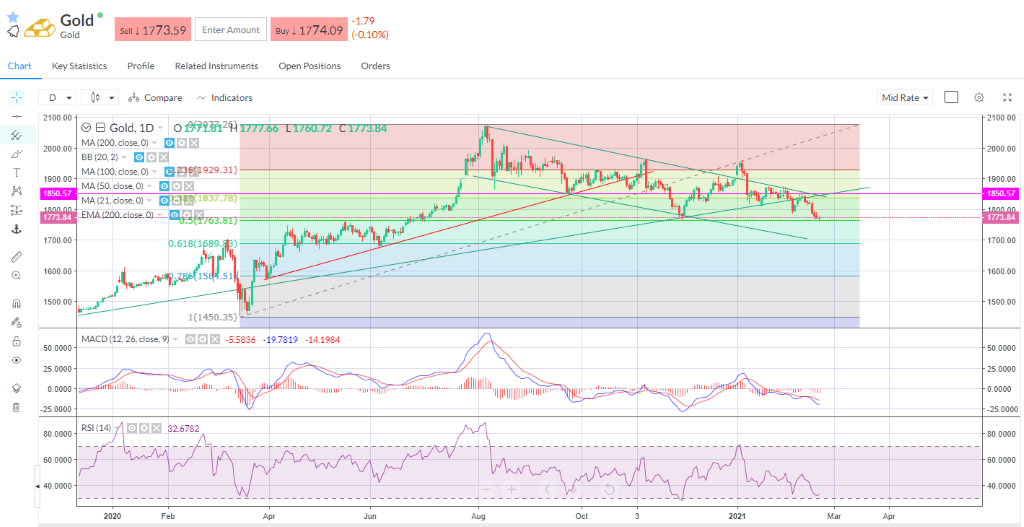 Gold keeps looking like it wants to break under the key support.
