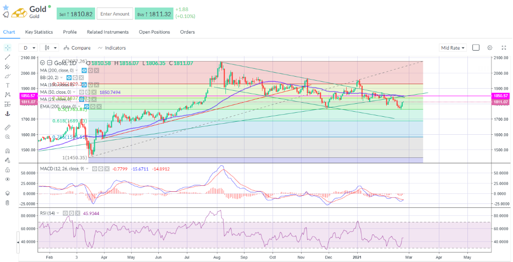 For gold, yesterday marked a strong reversal