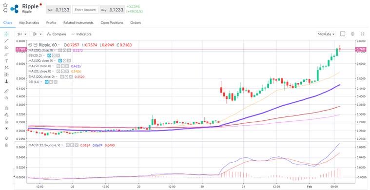 Ripple token XRP is surging right now.