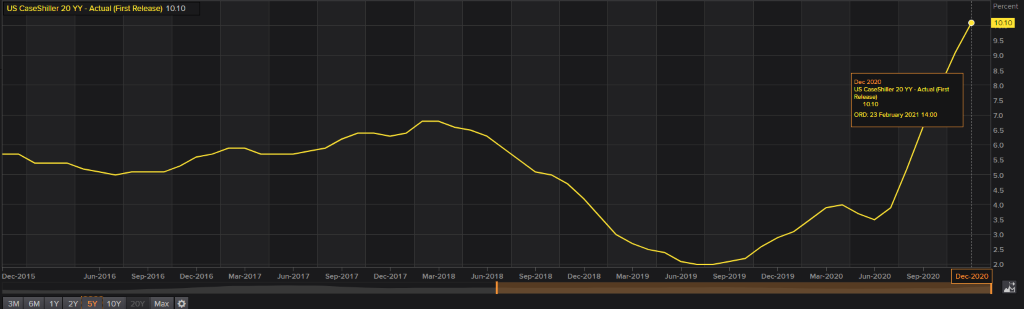 House price growth in the US doesn’t look disinflationary right now, according to the latest data