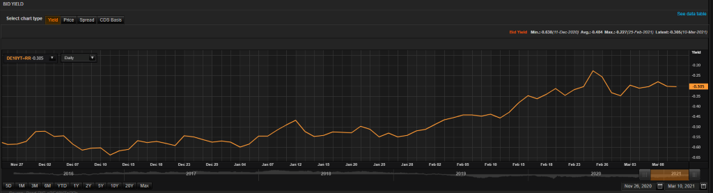 Bond yields on the up