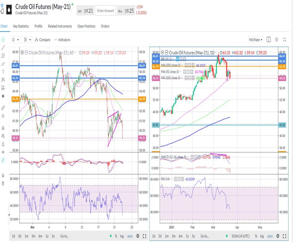 WTI futures looking to the downside today.