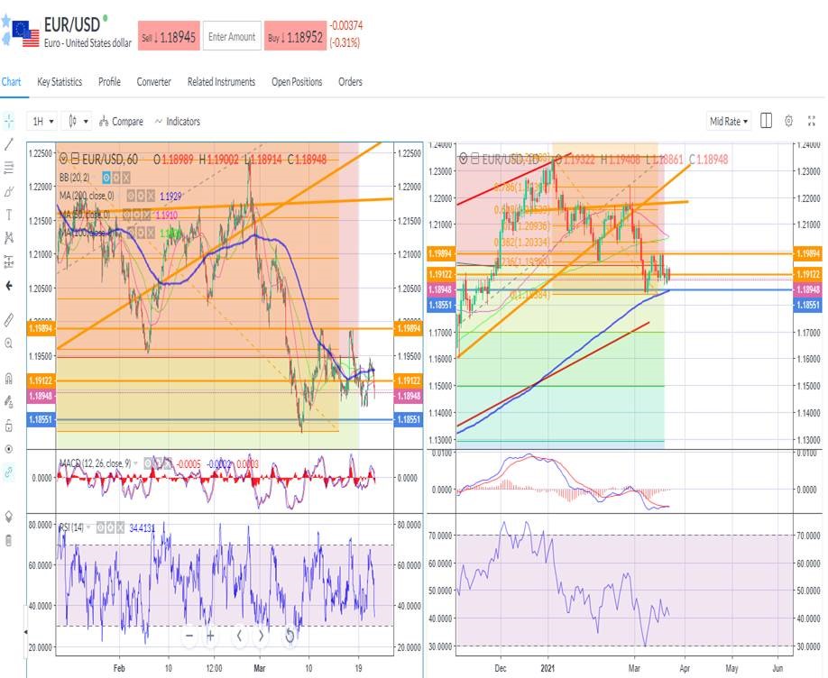 EURUSD dropping 30pips or so in the last 3 hours to under 1.19.