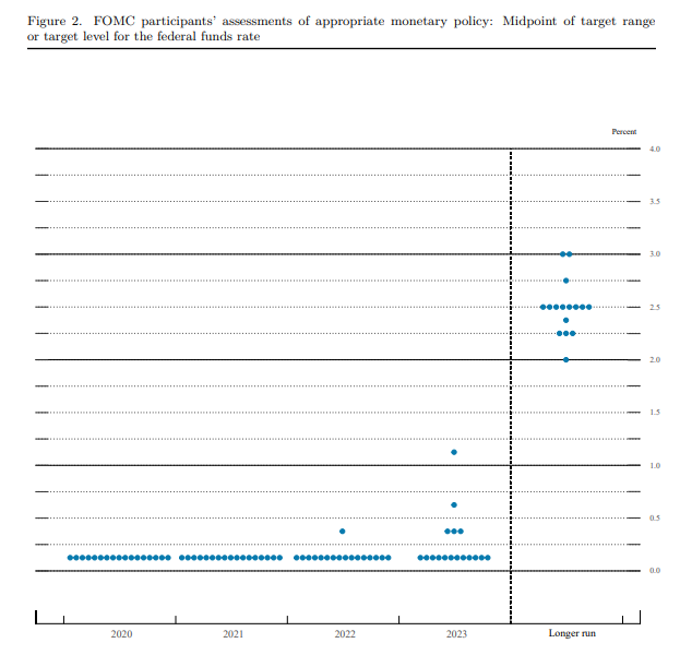 December dot plot – just three moved into the 2023 camp. 