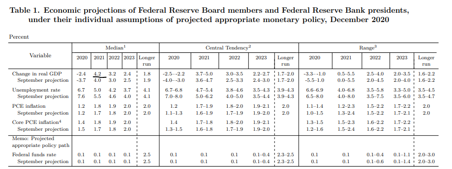The OECD raised its growth outlook for the US this year.