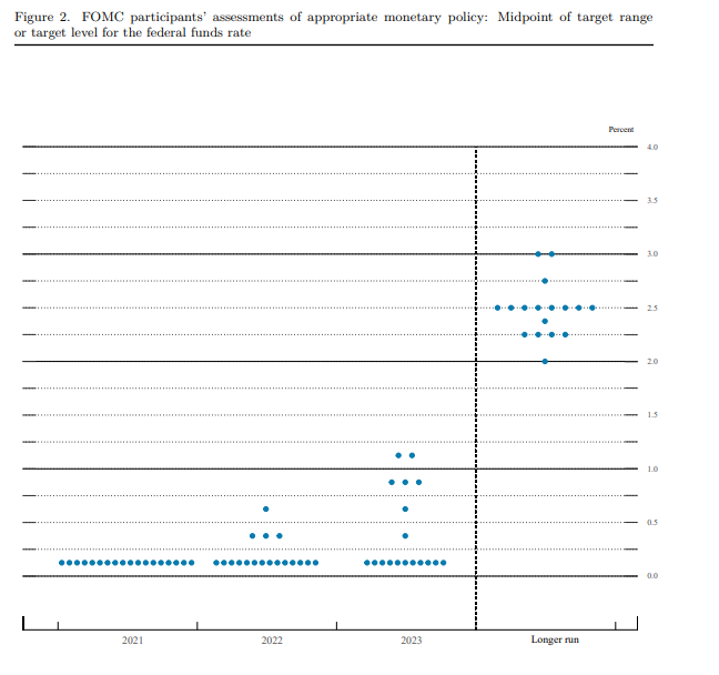 Dots: no shift in the median