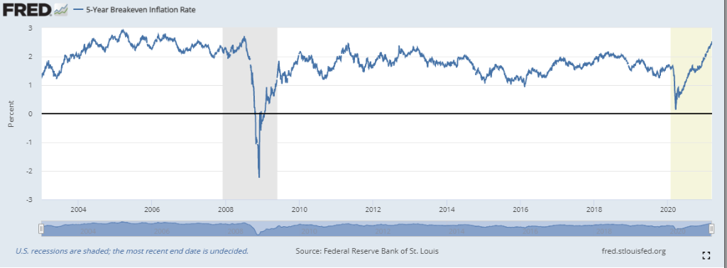 Inflation expectations are at multi-year highs 