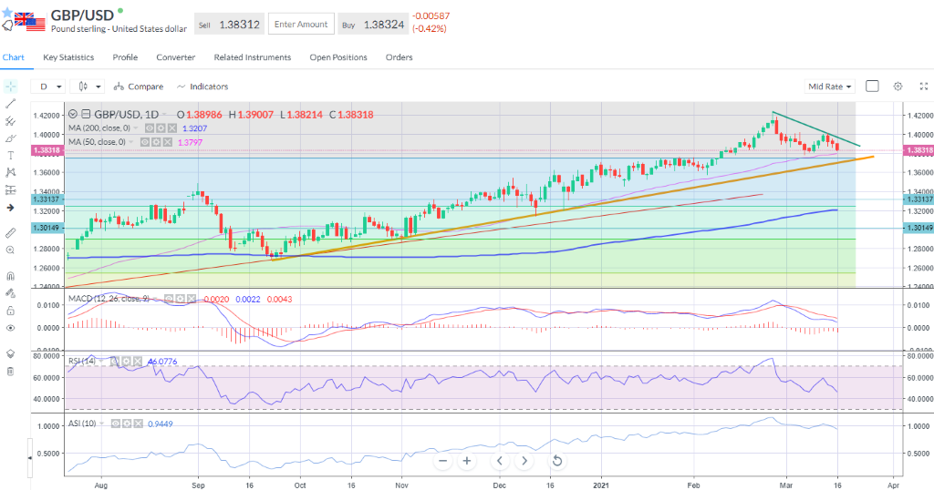 Sterling retreated to a one-week low vs the dollar. 