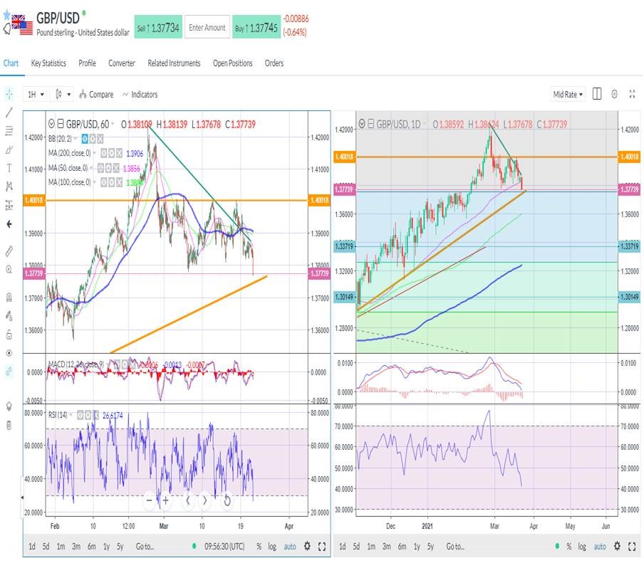 GBPUSD has sunk to a 6-week low.