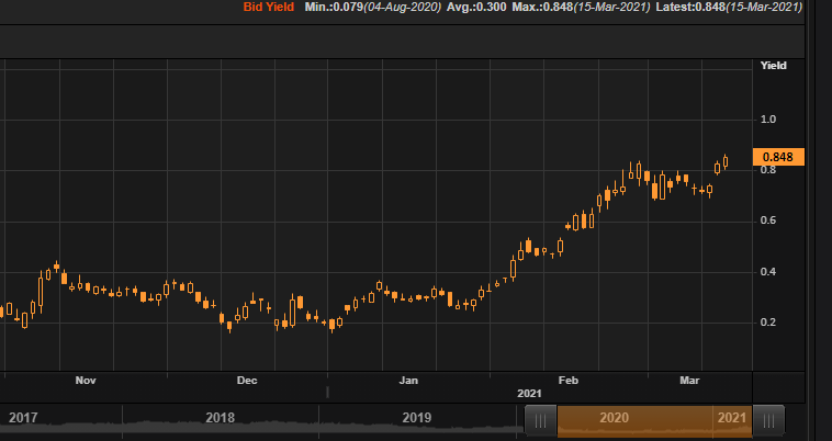 •	Gilt yields on the march higher this morning