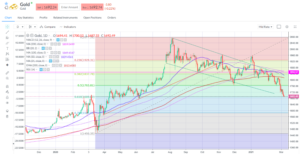 Gold sank as real yields rose firmly.