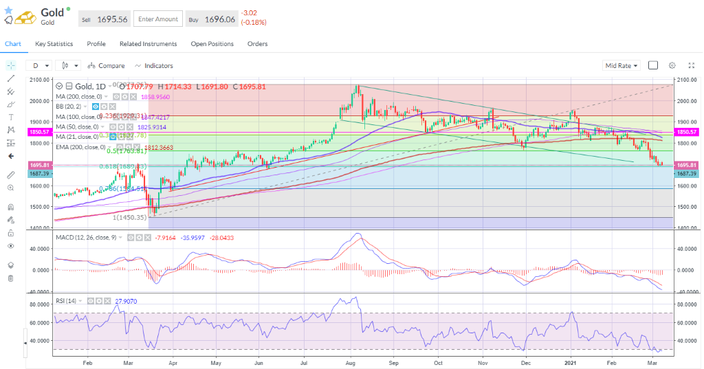 Gold continues to test the 61.8% retracement as yields and inflation expectations rise. 
