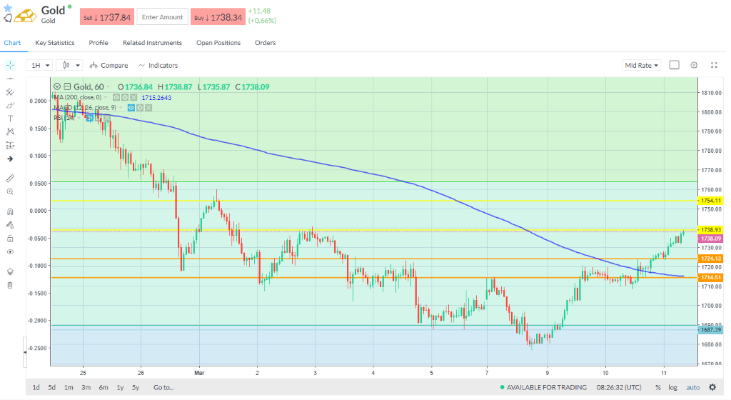 Gold has rebounded and broken above the next resistance level.