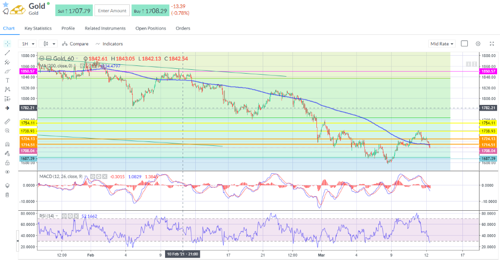 Gold failed at the $1,740 area and has retraced the last few days’ gains as yields climbed again.