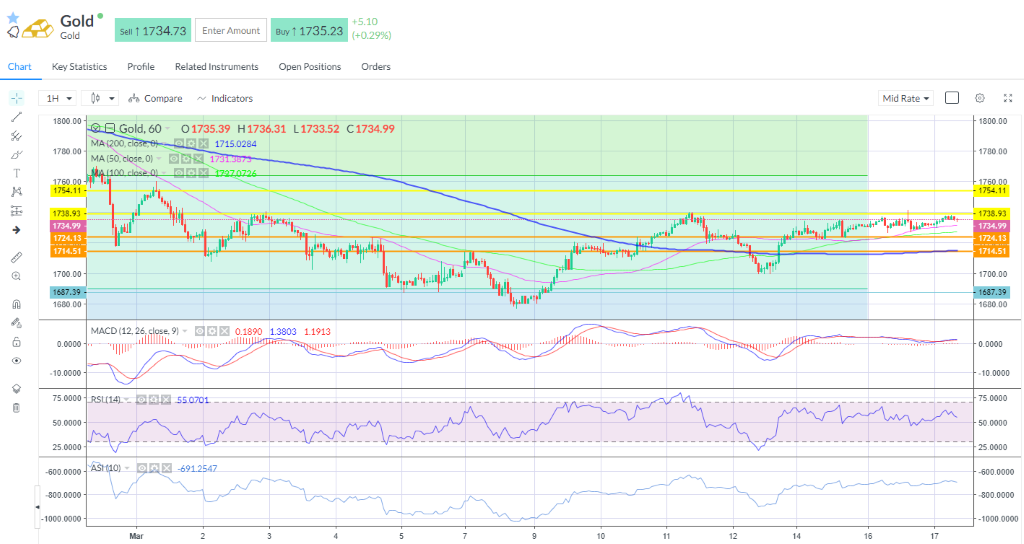 Ahead of the Fed, gold will be one to watch