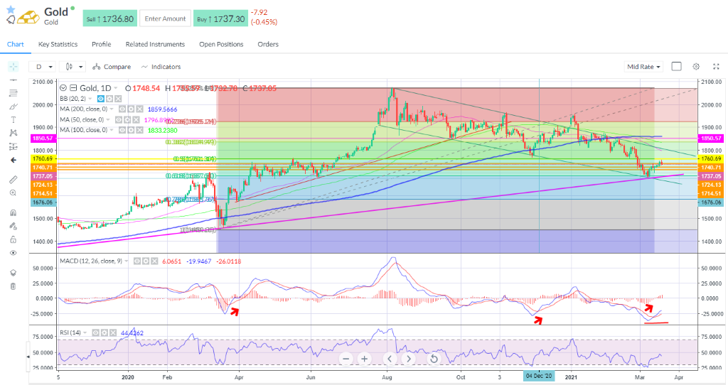 Gold needs to clear out the big $1,760 resistance.