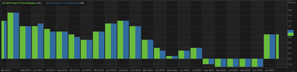 Inflation rose by the most in ten years in January.