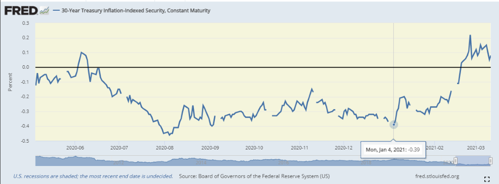 The back up in long end real rates took off on January 5th.