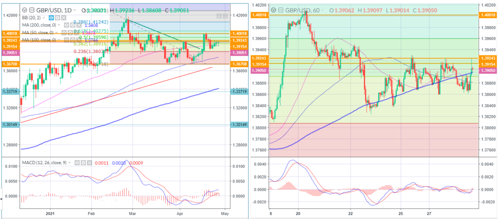 Chart showing GBP movement against USD.