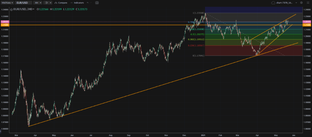EURUSD currency pairing performance on May 21st.