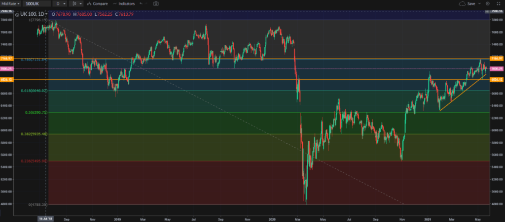 Chart showing FTSE 100 price movements.