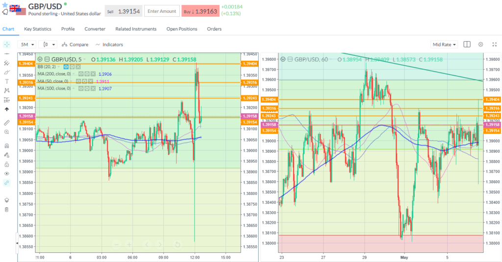 Chart showing GBP response to BoE rate decision.