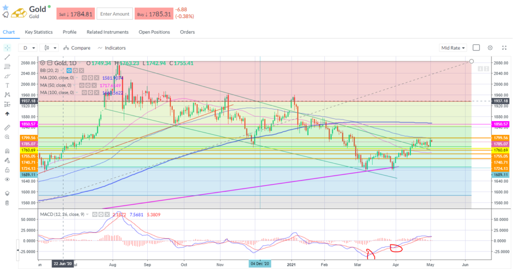 Chart showing gold performance on May 4th 2021.