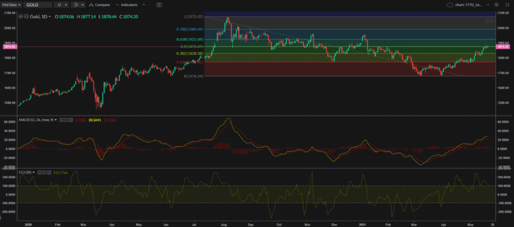 Chart displaying gold price as of May 21st 2021.