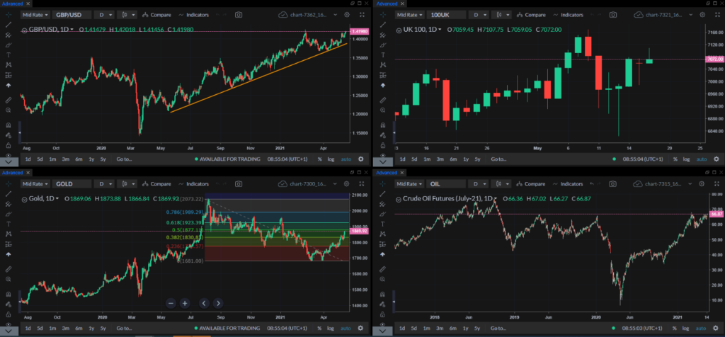 Chart showing performance of various indices and commodities.