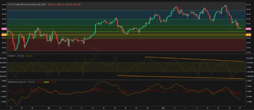 WTI price movements.