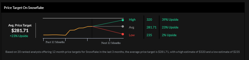 Buy price of Snowflake stock