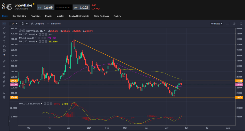 Price action of Snowflake shares.