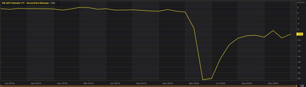 Chart showing UK GDP performance.