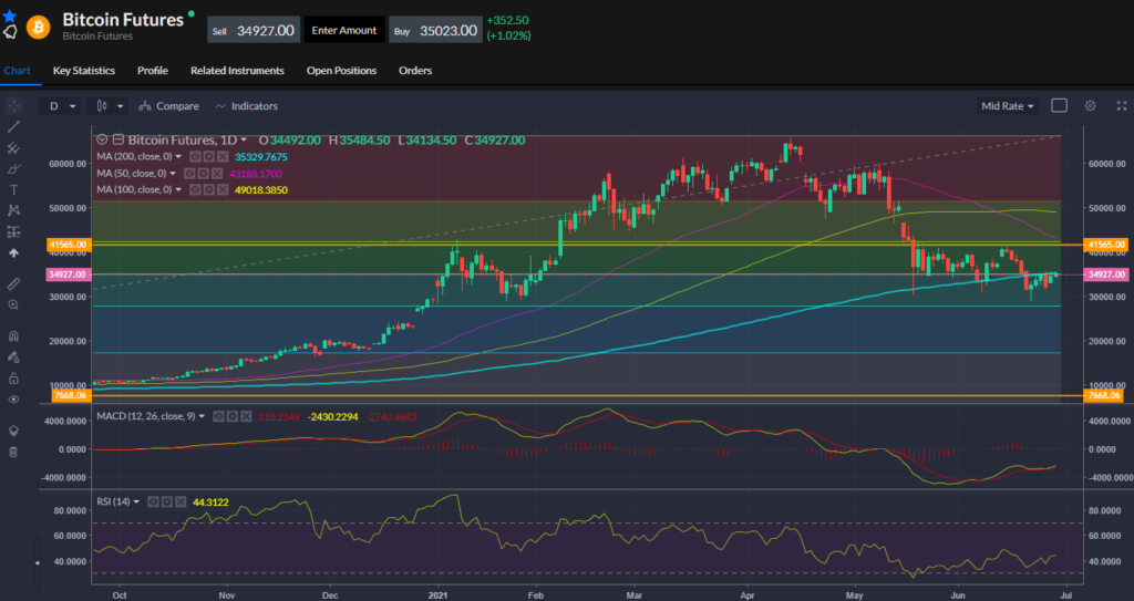 Bitcoin price action chart.