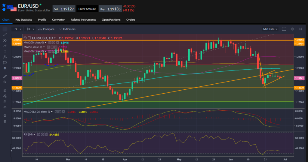 EURUSD price action chart.