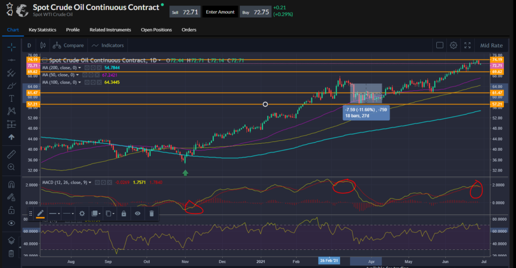 Oil price movement chart.