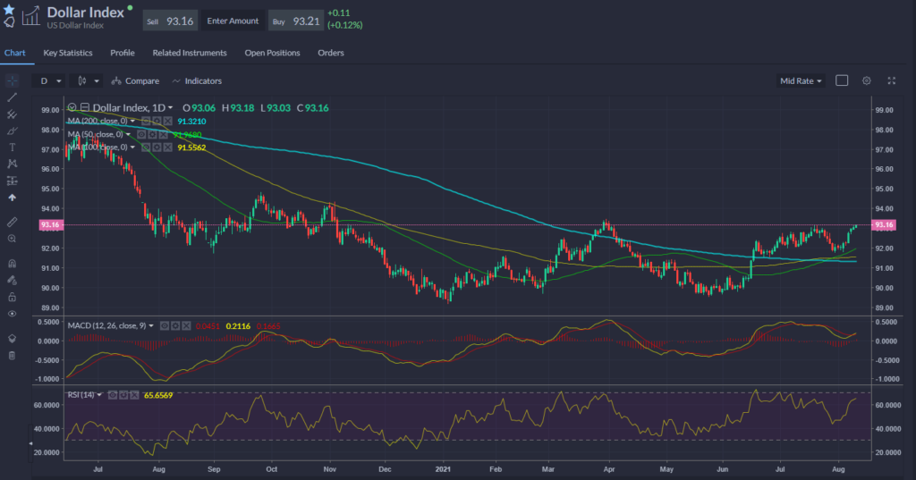 Dollar Index performance on 11th August 2021.
