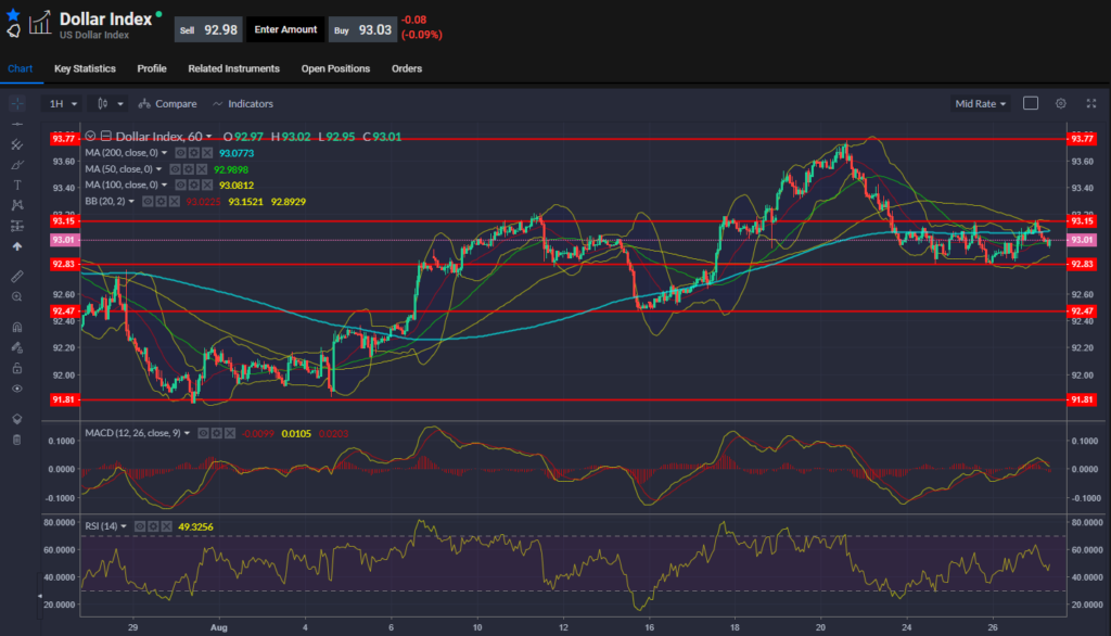 Dollar Index 27.08.2021