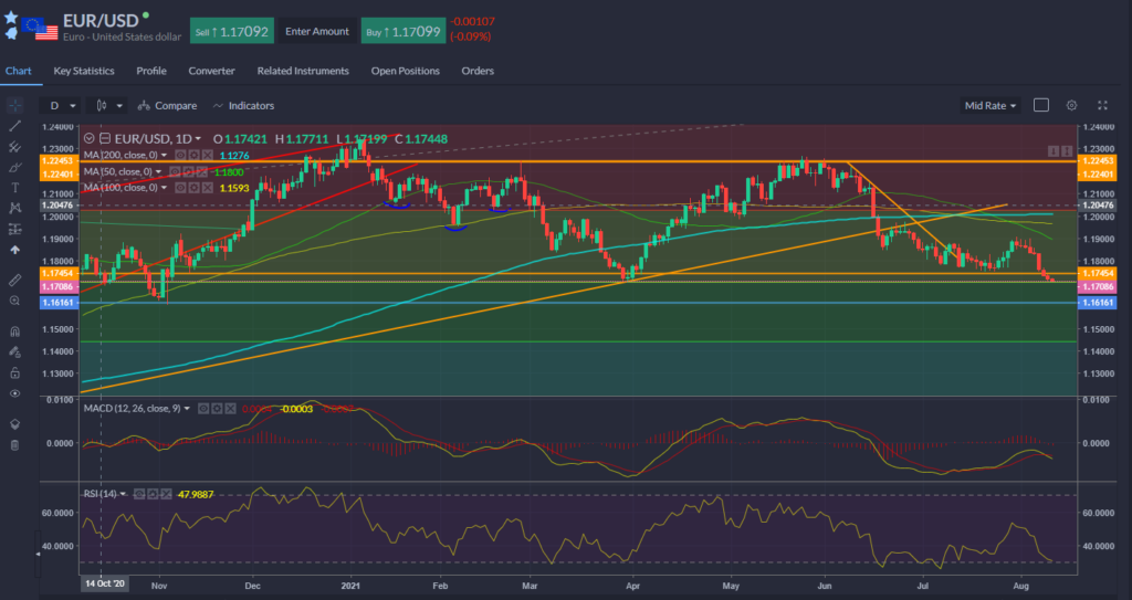 EUR/USD Chart on 11th August 2021.