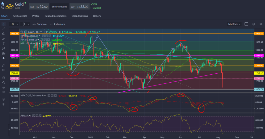 Gold chart showing performance on 11.08.2021.