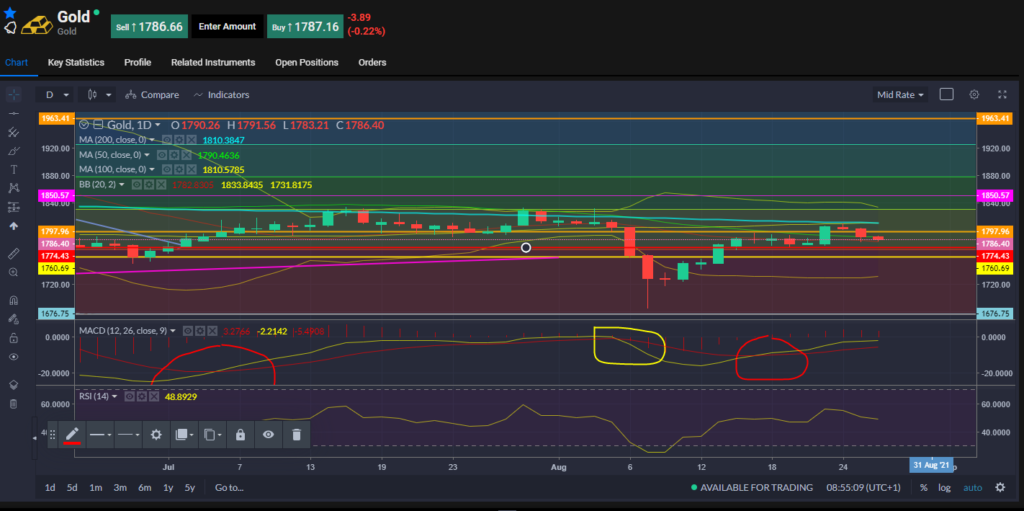 Gold Chart 26.08.2021