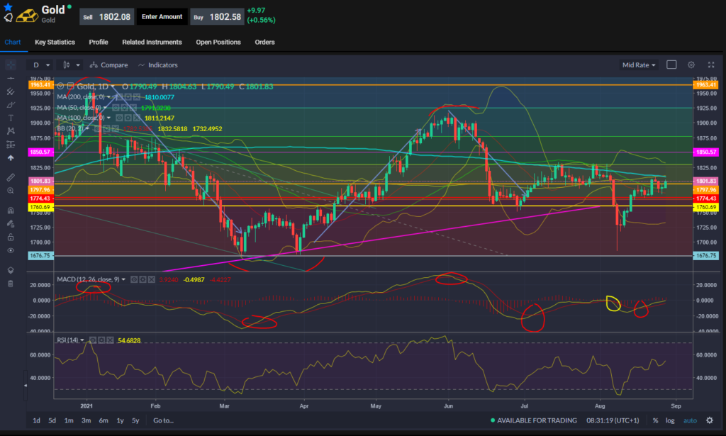 Gold Chart 27.08.2021