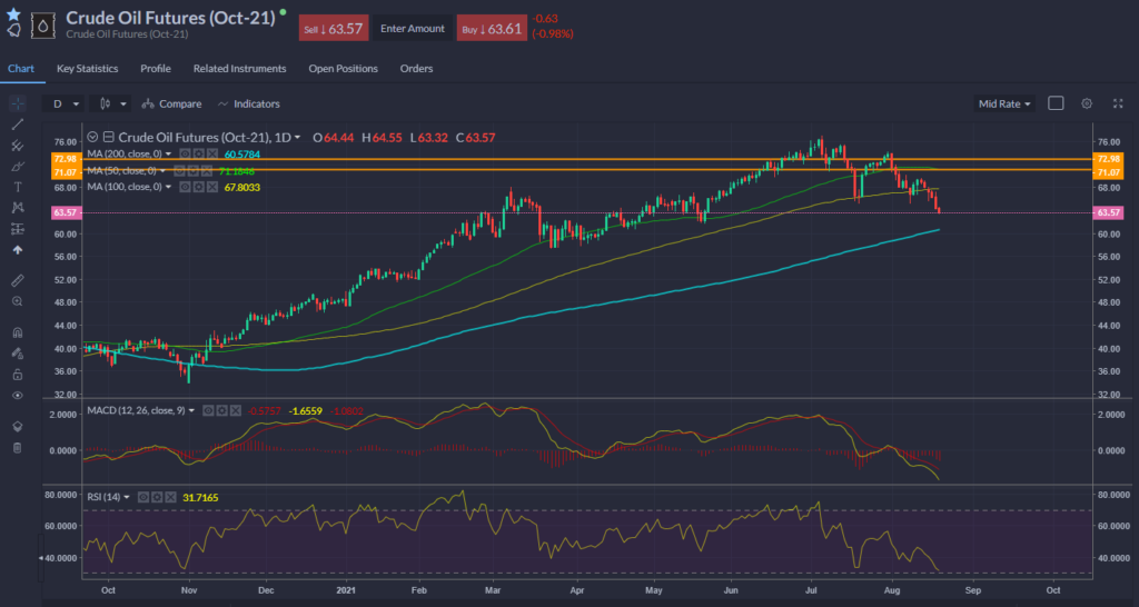 Oil Chart 19.08.2021
